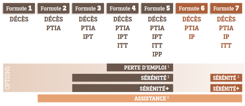 Les 7 formules du contrat Cardif Liberté Emprunteur